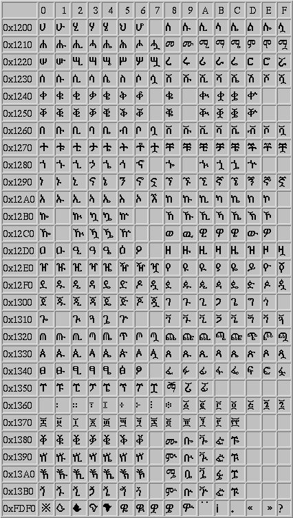 Unicode Tigrigna Interface Unicode Tigrigna Interface